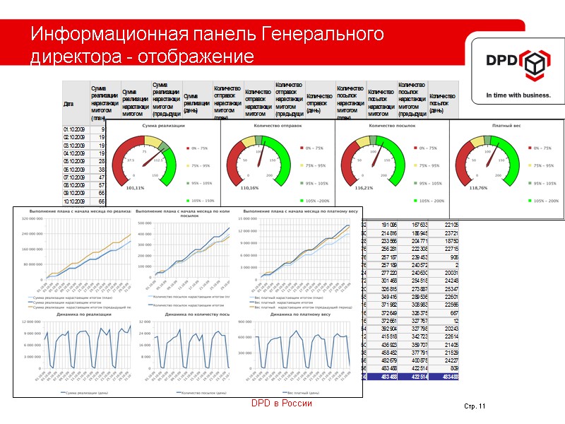 Информационная панель Генерального директора - отображение        